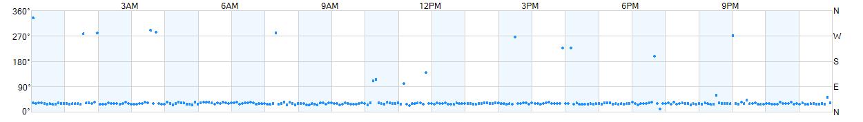 Wind direction as points.