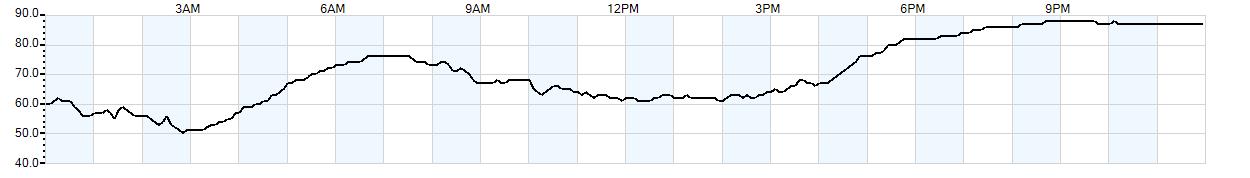 Relative outside humidity percentage