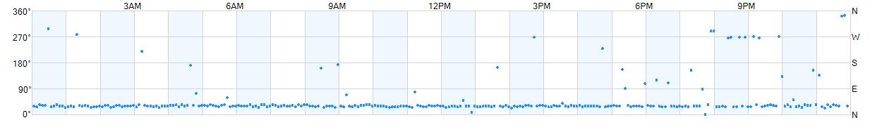 Wind direction as points.