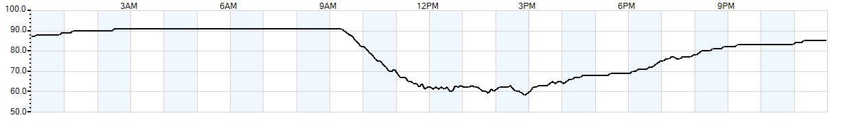 Relative outside humidity percentage