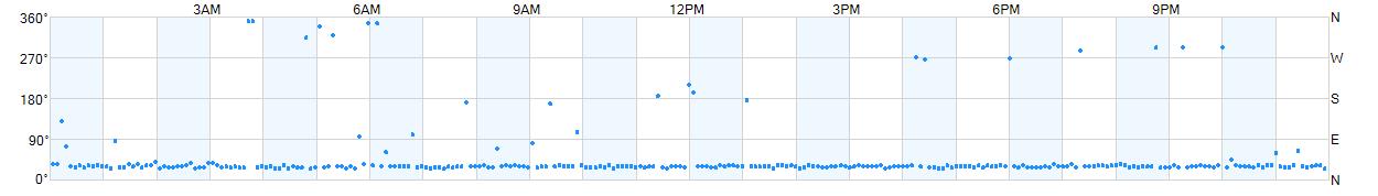 Wind direction as points.