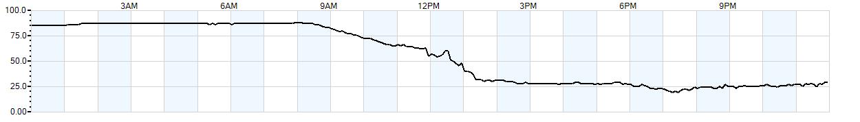 Relative outside humidity percentage