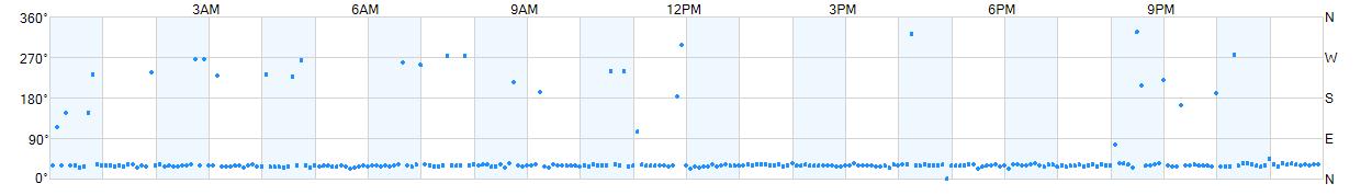 Wind direction as points.