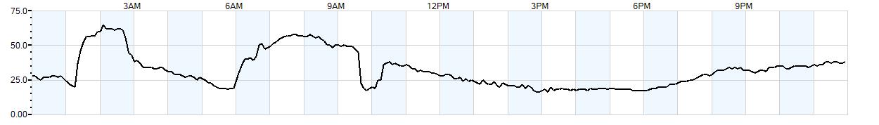Relative outside humidity percentage