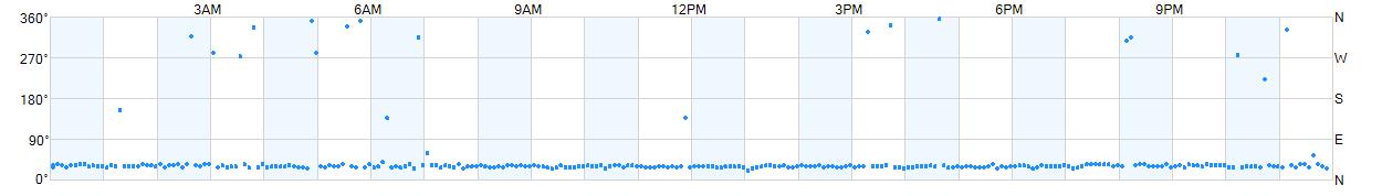 Wind direction as points.