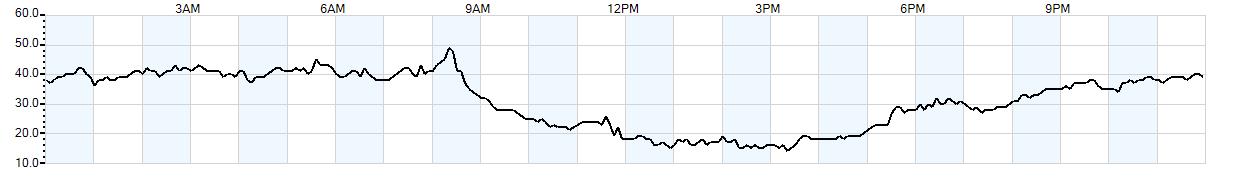 Relative outside humidity percentage