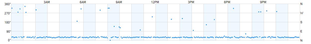 Wind direction as points.