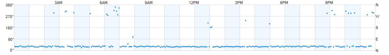 Wind direction as points.