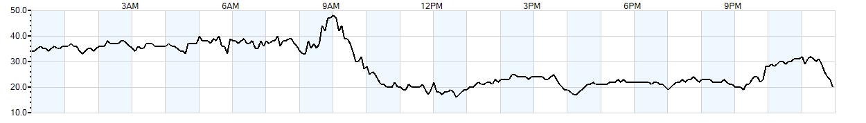 Relative outside humidity percentage