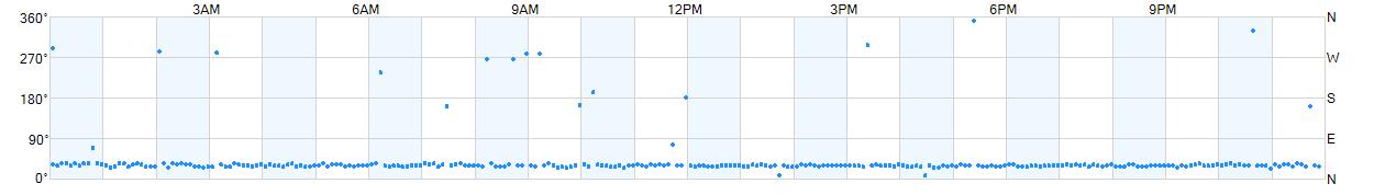 Wind direction as points.