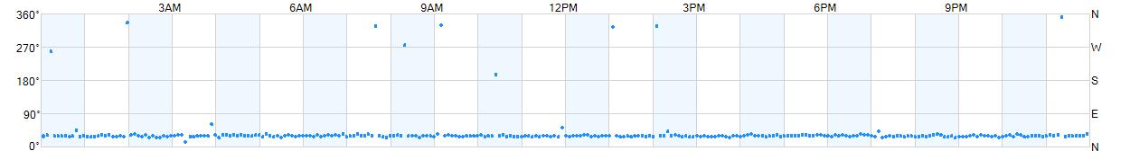 Wind direction as points.