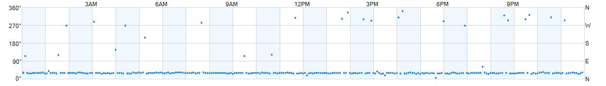Wind direction as points.