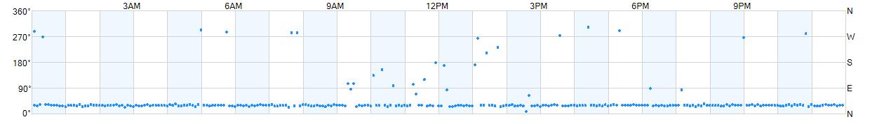 Wind direction as points.