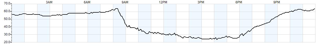 Relative outside humidity percentage