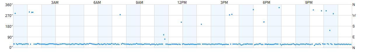 Wind direction as points.