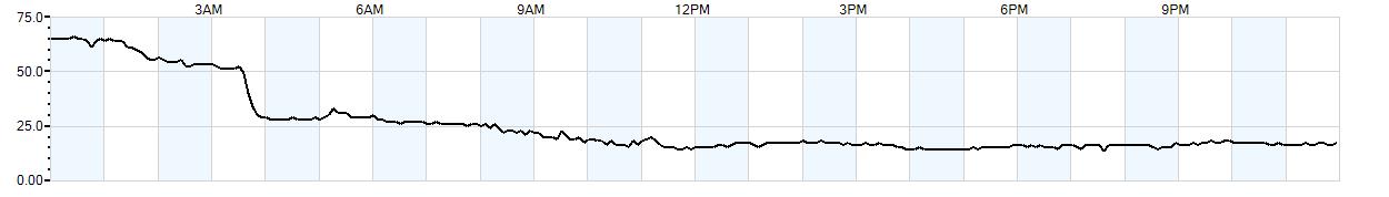 Relative outside humidity percentage