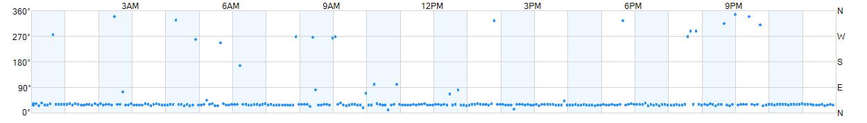 Wind direction as points.