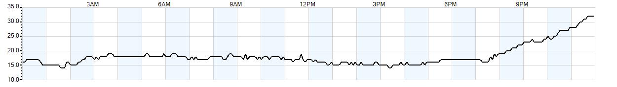 Relative outside humidity percentage