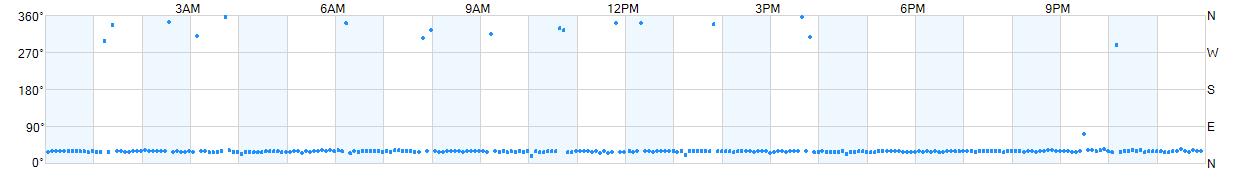 Wind direction as points.