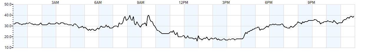 Relative outside humidity percentage
