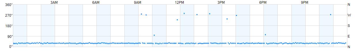 Wind direction as points.