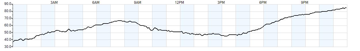 Relative outside humidity percentage