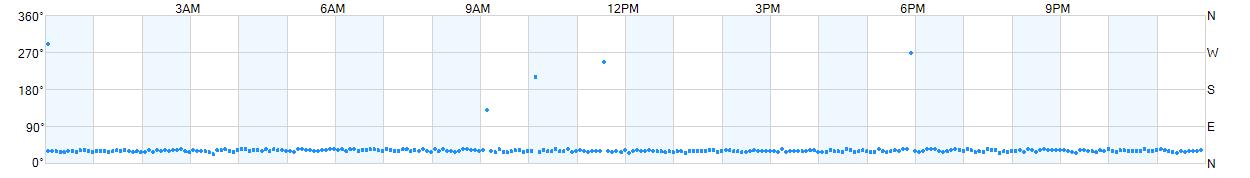 Wind direction as points.