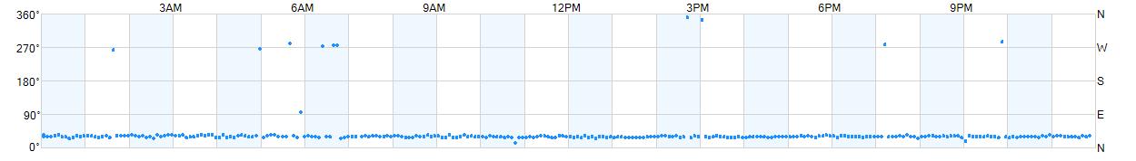 Wind direction as points.