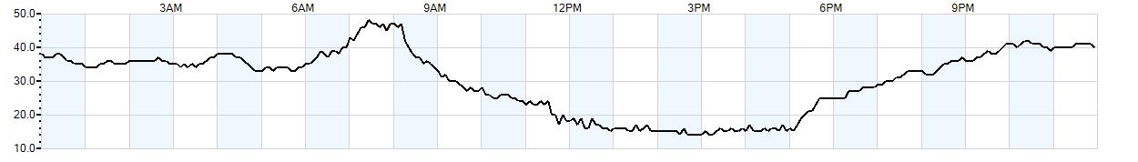 Relative outside humidity percentage
