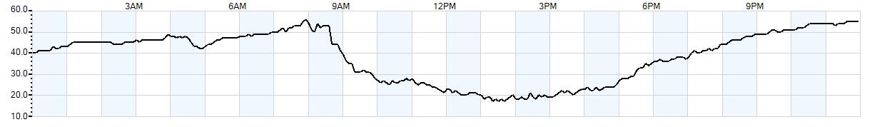 Relative outside humidity percentage