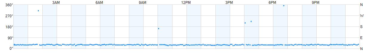 Wind direction as points.