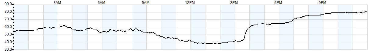 Relative outside humidity percentage