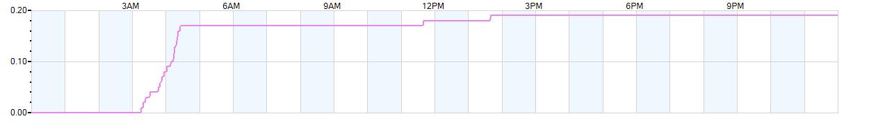 Rain totals (in inches) from midnight-to-midnight and since the beginning of the season, July 1st