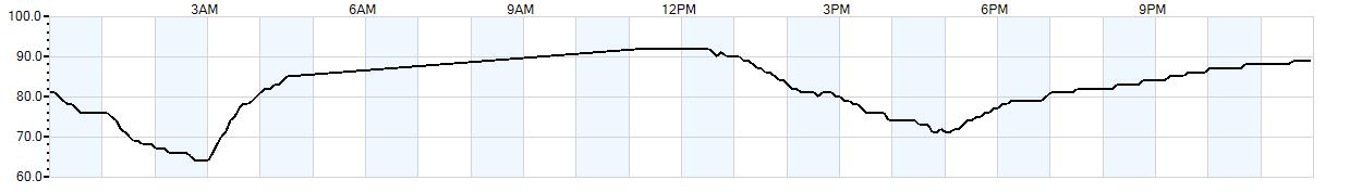 Relative outside humidity percentage