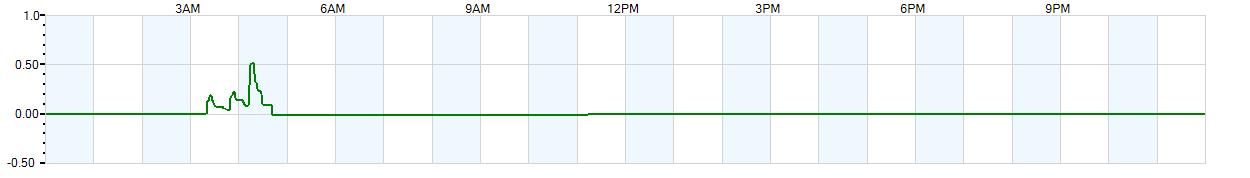 Instantaneous rate of rainfall measured in inches per hour