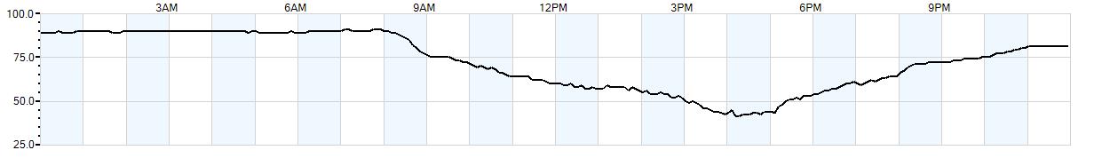 Relative outside humidity percentage