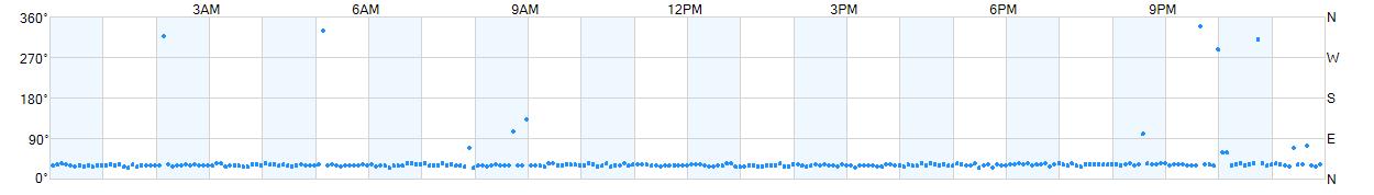 Wind direction as points.