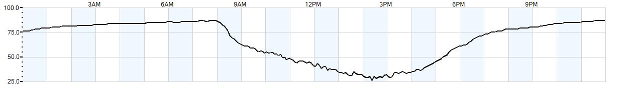 Relative outside humidity percentage
