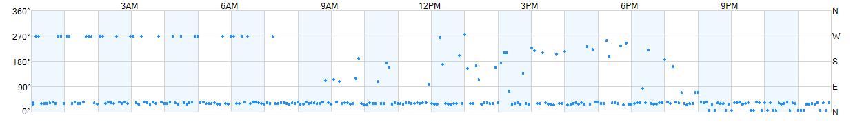 Wind direction as points.
