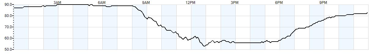 Relative outside humidity percentage