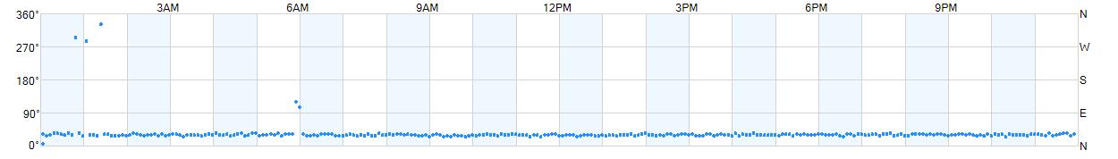 Wind direction as points.