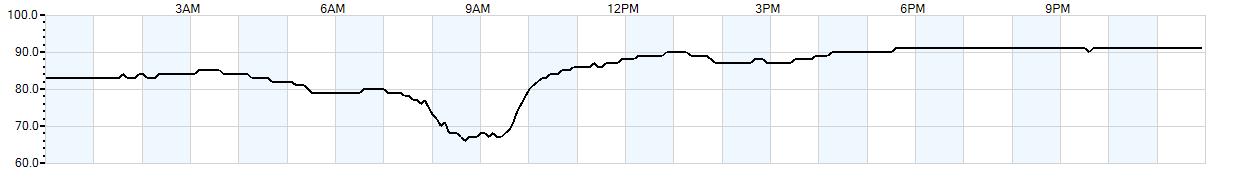 Relative outside humidity percentage