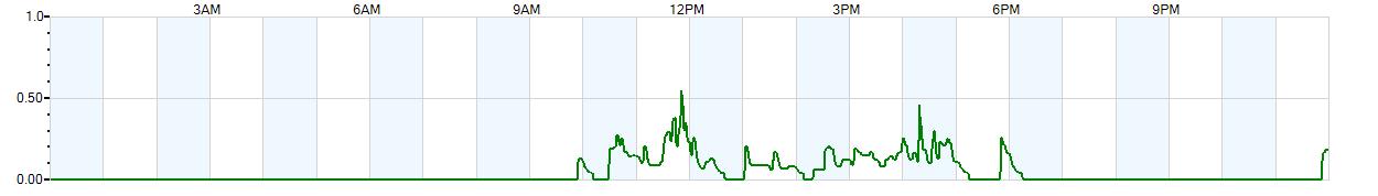 Instantaneous rate of rainfall measured in inches per hour