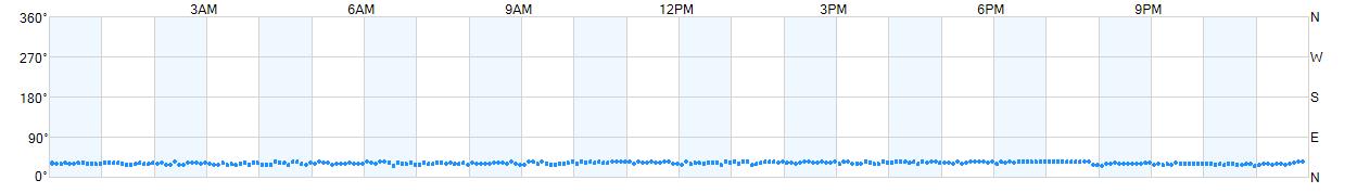 Wind direction as points.