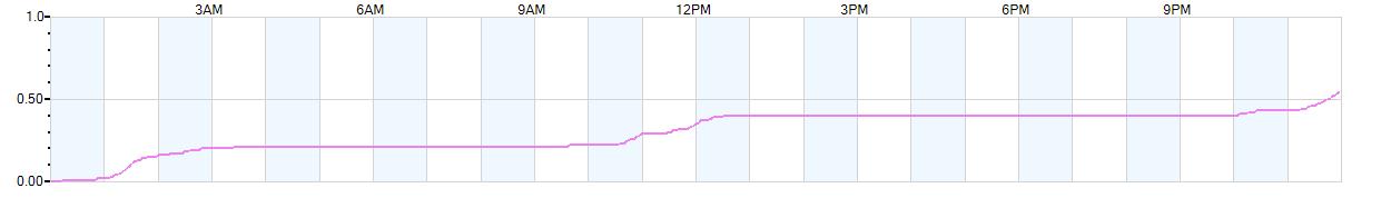 Rain totals (in inches) from midnight-to-midnight and since the beginning of the season, July 1st