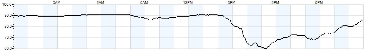 Relative outside humidity percentage