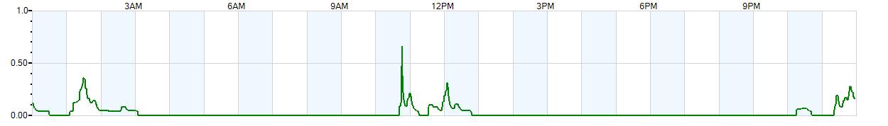 Instantaneous rate of rainfall measured in inches per hour