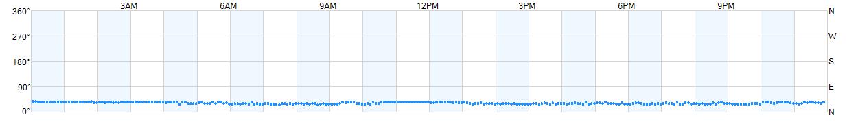 Wind direction as points.