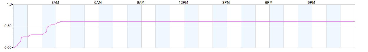 Rain totals (in inches) from midnight-to-midnight and since the beginning of the season, July 1st