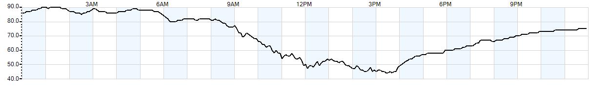 Relative outside humidity percentage